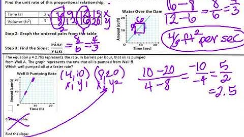 16.3 Interpreting the Unit Rate as Slope