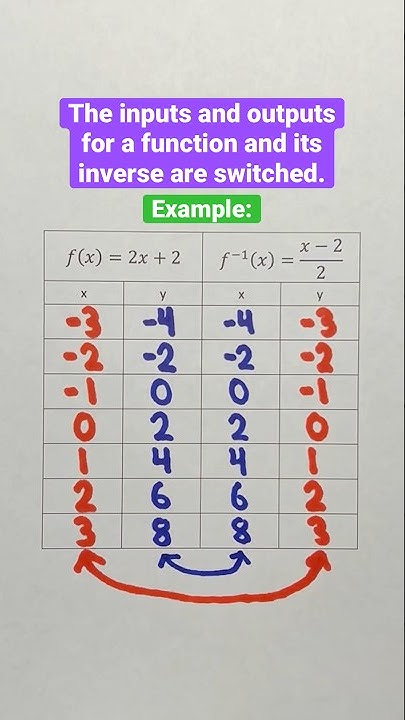 Inputs and Outputs for a Function and Its Inverse #Shorts #algebra # ...