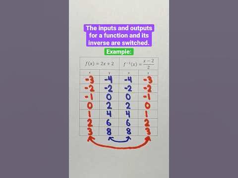 Inputs and Outputs for a Function and Its Inverse #Shorts #algebra # ...