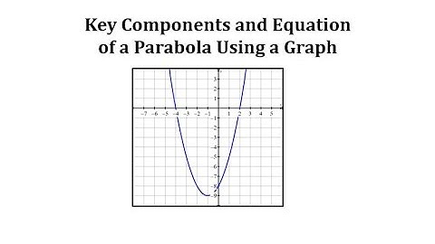 Determine Key Components and Equation From a Graph of a Quadratic