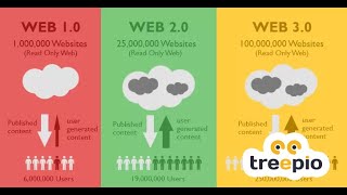 web tasarım web 1.0 web 2.0 web 3.0 web 4.0 aralarındaki farklar