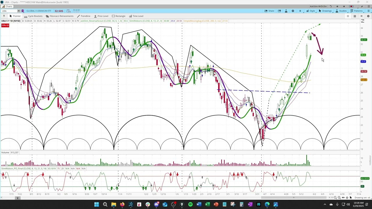 Has Uranium’s Big Move Just Begun? (URA Update)