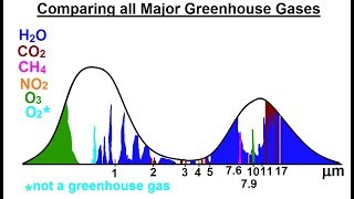 Astronomy - Ch. 9.1: Earth's Atmosphere (20 of 61) Comparing All Major Geenhouse Gases