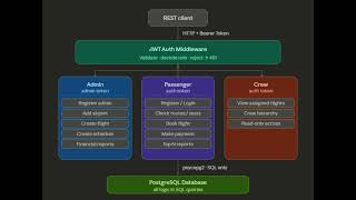 Cloud Query API - Airport Management System | Pedro Silva, Ramyad Raadi and Francisca Mateus