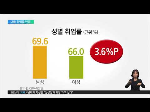 2019.12.26 대졸자 <strong>취업률</strong> 반등‥남녀 격차는 벌어져