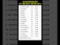 교수님 한 명에 학생 2명?! 교수 1명당 학생 수 가장 적은 역대급 대학 TOP15 #대학교순위 #전임교원1인당학생수 #대학알리미