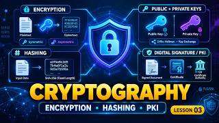 Lesson 03: Cryptography Explained | Encryption, Hashing, PKI & Digital Signatures