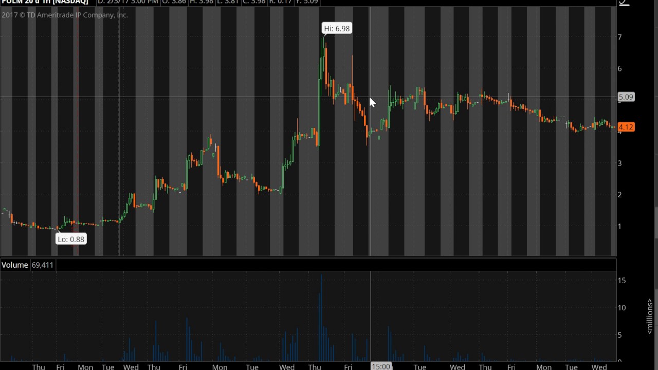 $ZSAN to Continue or Break Down $1/Share?