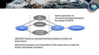 JEDI for Space Weather Data Assimilation
