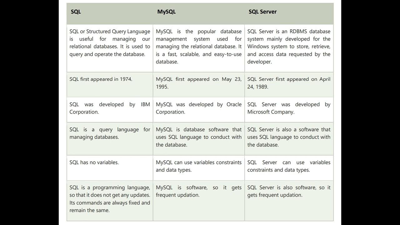 #live #sql Vs #mysql Vs #sqlserver major differences @mcc2002 - YouTube