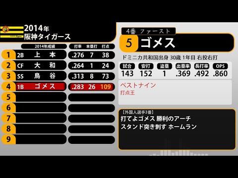 2014年 阪神タイガース 1-9+α