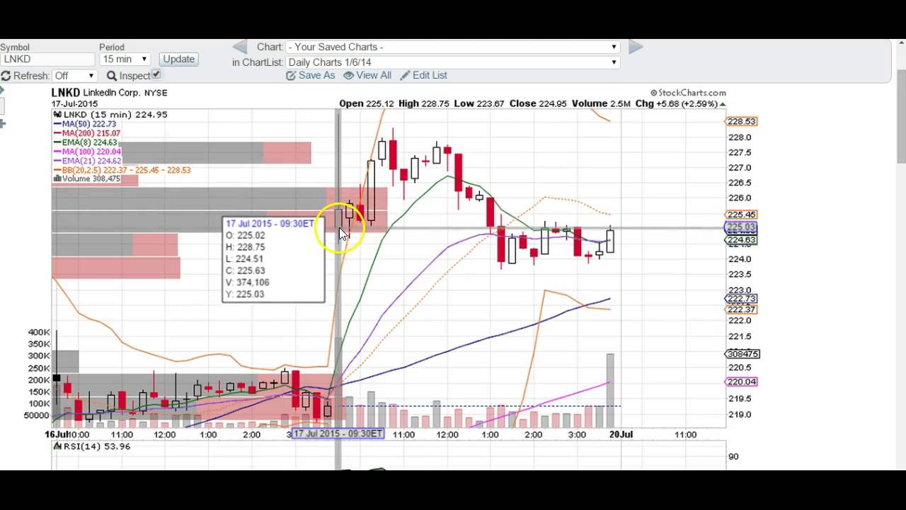 Lnkd options trade