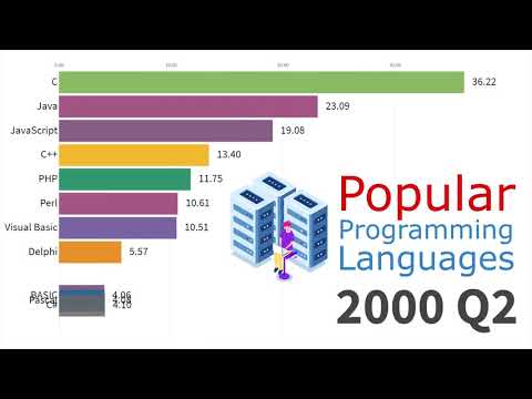 Most Popular Programming Languages 1960  - 2020