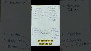 Input output device of computer||#shorts #ytshorts #youtubeshorts