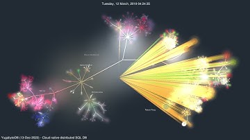 YugabyteDB - cloud native distributed SQL DB for mission critical apps | #GourceVisualizations