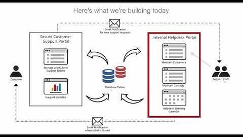 How to create a custom helpdesk portal with m-Power