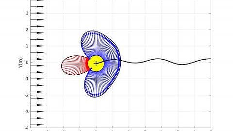 OpenFOAM® - Pressure distribution on A Cylinder in Flow-induced Vibration