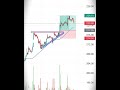 Ascending. triangle pattern || price action #sharemarket #chartanalysis #chartpattern
