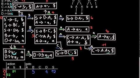 Constructing the parse table for a given LR(1) automaton