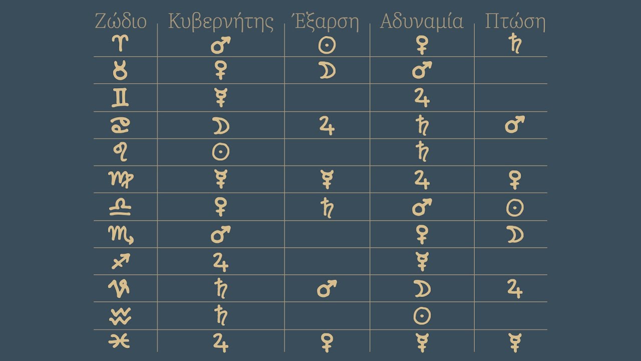 Μαθήματα Αστρολογίας 7 - Αξιώματα πλανητών στα ζώδια