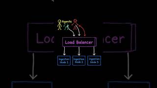 Design a Logging &amp; Monitoring System #SystemDesign#LoggingSystem#MonitoringSystem#youtubeshorts