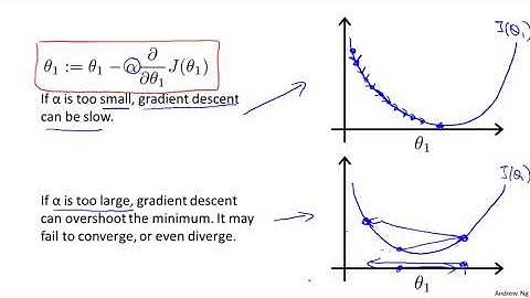 Gradient Descent Intuition 12 min