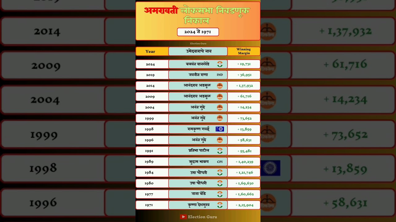 Amaravati Lok Sabha Election Result History. 
