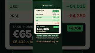 €100,000 salary: +€766 a year after Budget 2027
