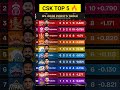 Point Table Today CSK on Top 5 🔥 | After MI vs CSK Match #pointstable #ipl2026 #shorts #cricket