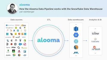 How the Alooma Data Pipeline works with the Snowflake Data Warehouse