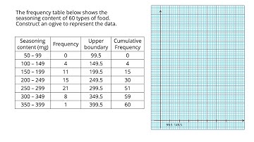 Ogive for Grouped Data