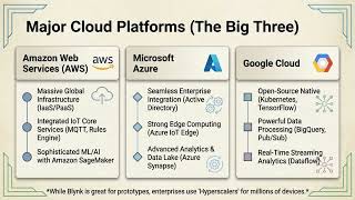 2 _5 Cloud Based IoT architecture