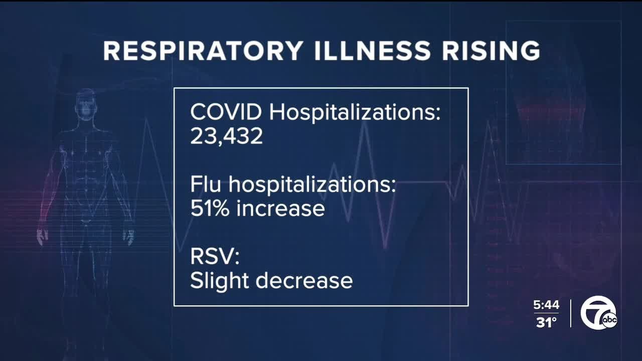 Rates of RSV may have peaked, but COVID-19 and flu are still on the ...