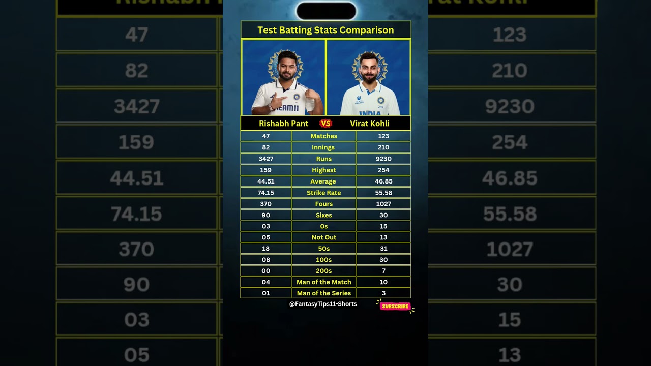Rishabh Pant vs Virat Kohli Test Batting Stats Comparison 