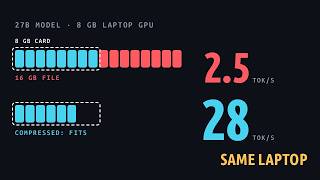 We Ran a 27B AI Model on an 8GB Laptop GPU. A Bigger GPU Wasn't the Fix. screenshot 3