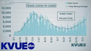 Texas reports record high for daily COVID-19 cases | KVUE