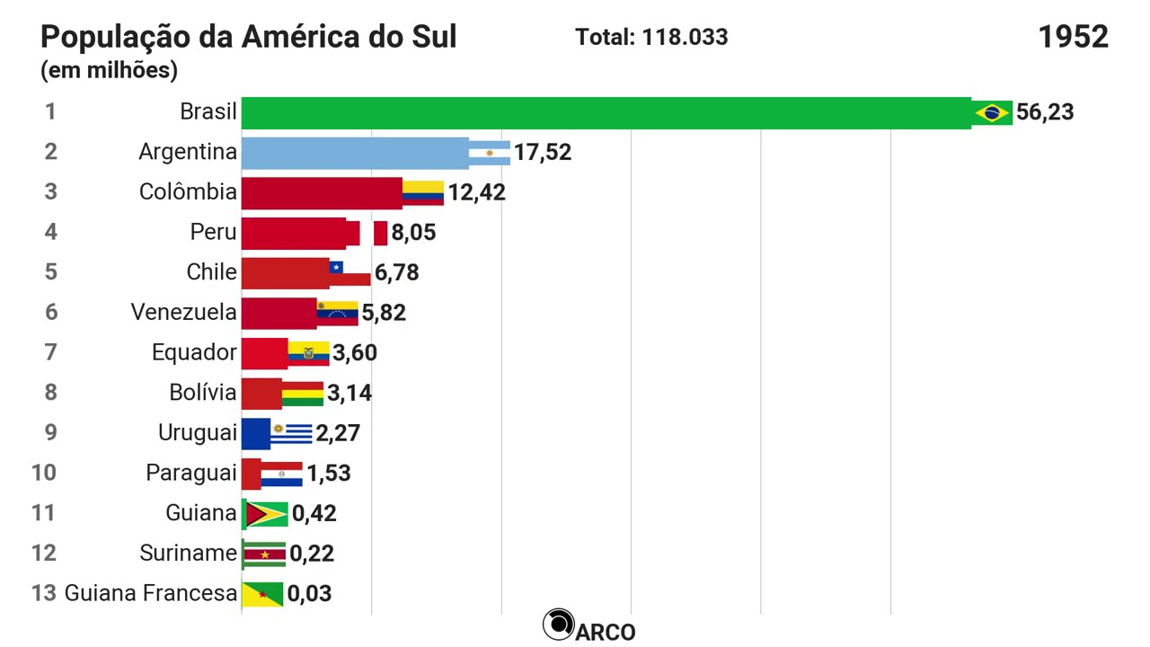 A população da América do Sul (1950 2020) YouTube A população da América do Sul (1950 2020) YouTube