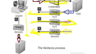 Network+® Certification: CompTIA-Volume-2-Lesson -11-Network Authentication Methods