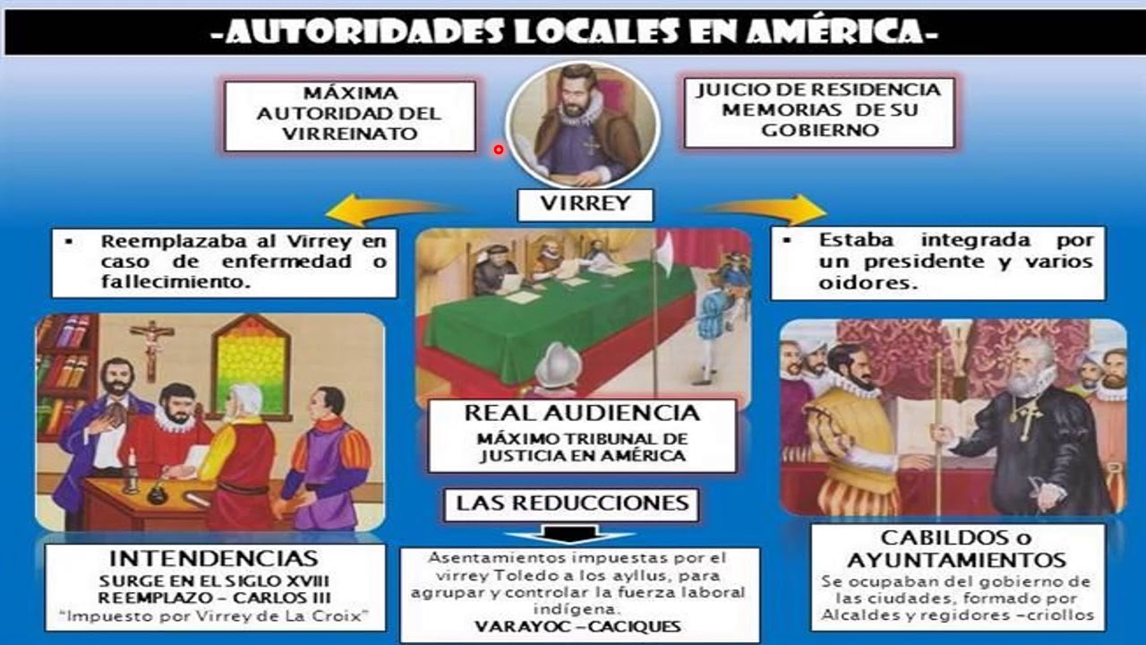 SECUNDARIA| 5 SEC |H.P| UNIDAD 07: VIRREINATO PERUANO |PROF: PILAR