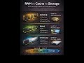 What Makes Your COMPUTER Really Fast? #informationtechnology #informationsecurity