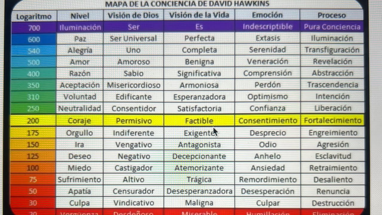 El mapa de los niveles de conciencia !!! David Hawkins - YouTube