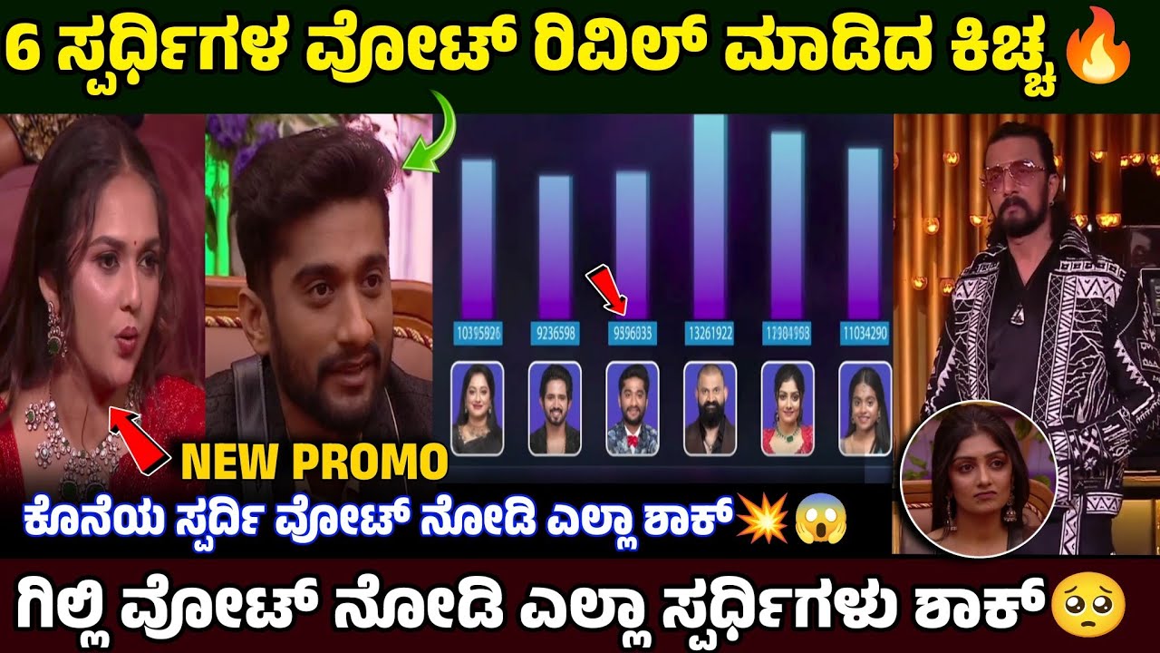 ಕೊನೆಗೂ 6ನೇ ಸ್ಪರ್ಧಿ ವೋಟ್ ರಿವೀಲ್ ಮಾಡಿದ ಕಿಚ್ಚ🔥ಸ್ಪರ್ಧಿ ವೋಟ್ ನೋಡಿ ಎಲ್ಲಾ ಶಾಕ್ 💥Bigg Boss Kannada Season 12