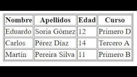 Aprende a crear tablas en html