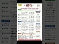 🔥 संधि के सभी नियम एक ही चार्ट में | Hindi Grammar Sandhi Tricks | UPTET CTET SSC 📖 #UPTET #EXAM
