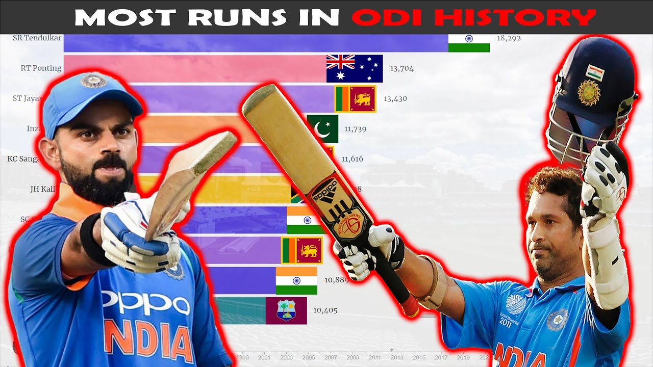 Top 10 Batsmen with Most Runs in ODI History 1985-2022 - YouTube