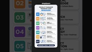 Product Manager Roadmap 2026 | Simple Steps To Become a Product Manager| #Shorts |  #Simplilearn