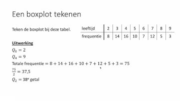Een boxplot tekenen (3 HAVO & 3 VWO)