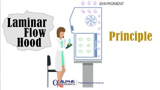 Principle and Working of Laminar Flow Hood [English]