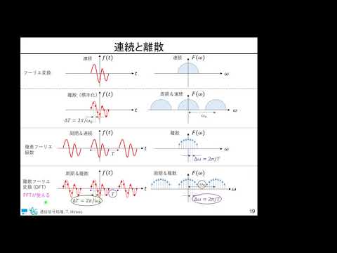 通信信号処理（第7回: 離散フーリエ変換(DFT)、高速フーリエ変換(FFT)）