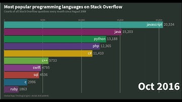 most popular programming languages on Stack Overflow